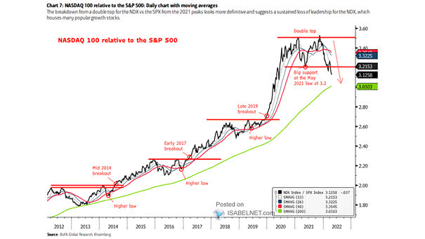 Nasdaq 100 Relative to the S&P 500