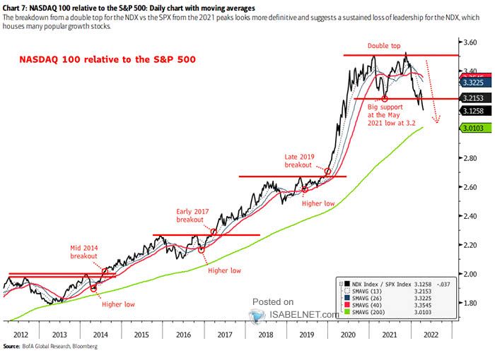 Nasdaq 100 Relative to the S&P 500