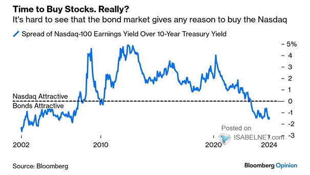 Spread of Nasdaq-100 Earnings Yield Over 10-Year U.S. Treasury Yield