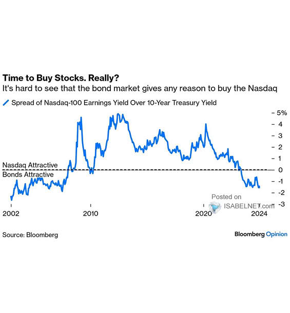 Spread of Nasdaq-100 Earnings Yield Over 10-Year U.S. Treasury Yield