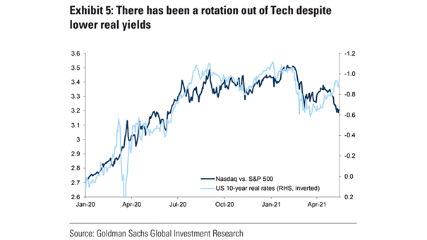 Nasdaq vs. S&P 500 and U.S. 10-Year Real Rates