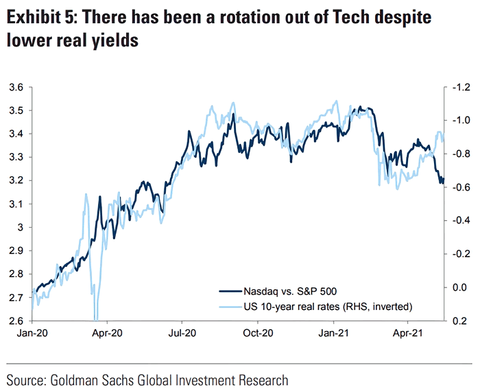 Nasdaq vs. S&P 500 and U.S. 10-Year Real Rates