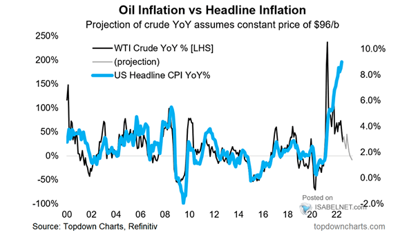Oil Impact on U.S. Headline Inflation