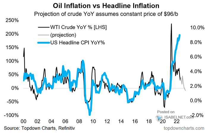 Oil Impact on U.S. Headline Inflation