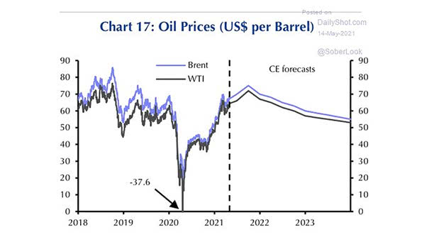 Oil Prices Forecasts