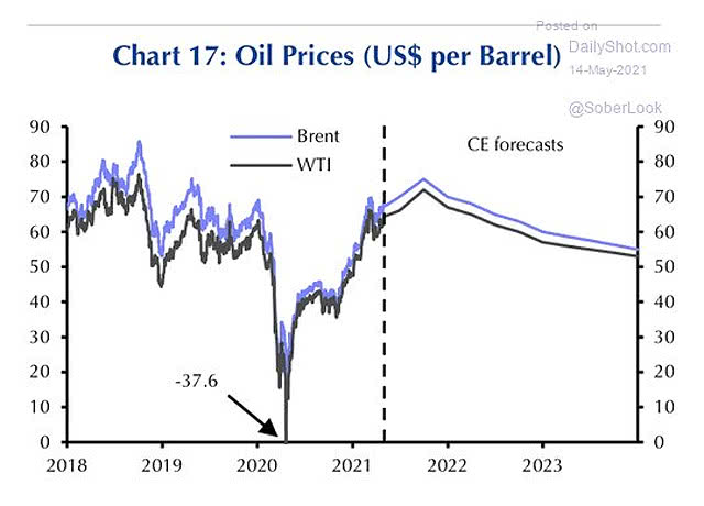 Oil Prices Forecasts
