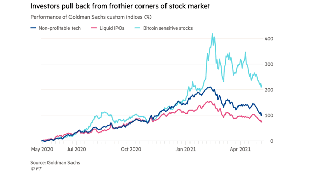 Performance - Non-Profitable Tech, Liquid IPOs and Bitcoin Sensitive Stocks