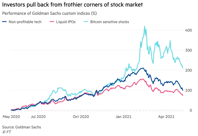 Performance - Non-Profitable Tech, Liquid IPOs and Bitcoin Sensitive Stocks