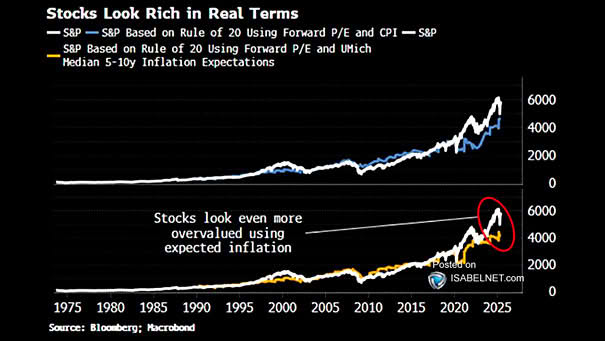 Valuation - S&P 500 Based on Rule of 20