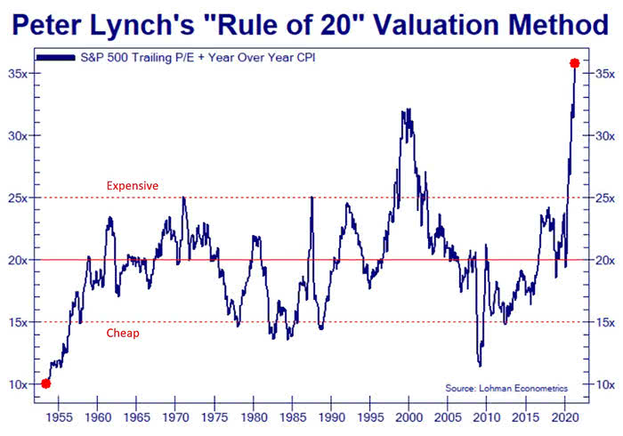 Peter Lynch's Rule of 20 Valuation Method