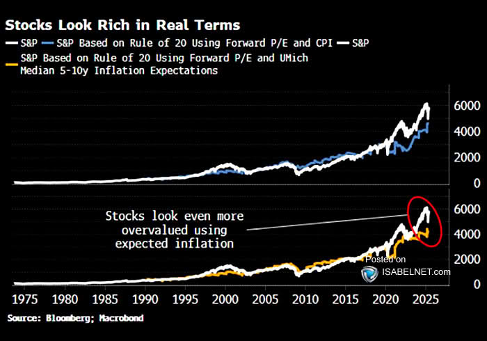 Valuation - S&P 500 Based on Rule of 20
