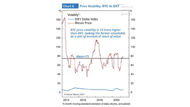 Price Volatility - Bitcoin vs. U.S. Dollar Index (DXY)