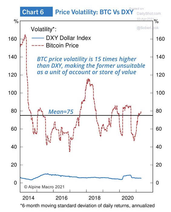 Price Volatility - Bitcoin vs. U.S. Dollar Index (DXY)