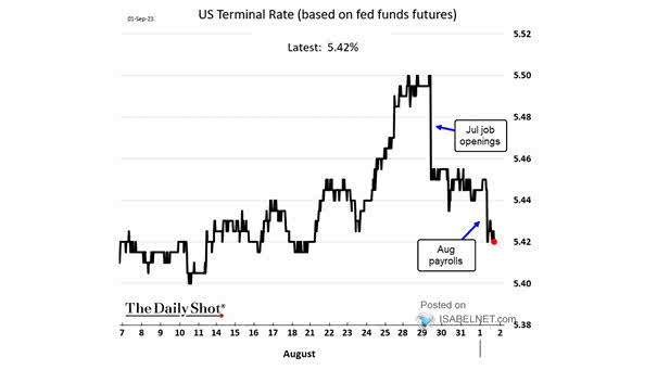 Probability of Fed Rate Hike