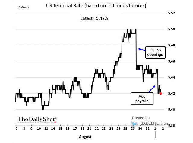 Probability of Fed Rate Hike