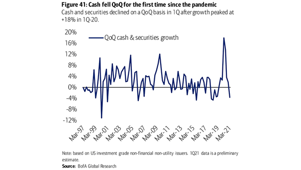 QoQ Cash and Securities Growth