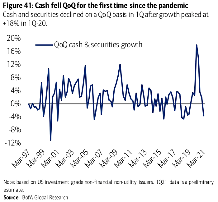 QoQ Cash and Securities Growth