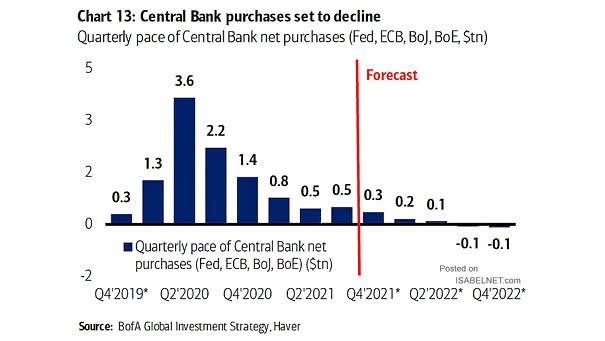 Quarterly Pace of Fed, ECB, BoJ, BOE Net Purchases (Quantitative Easing - QE)