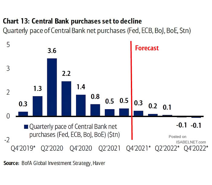 Quarterly Pace of Fed, ECB, BoJ, BOE Net Purchases (Quantitative Easing - QE)