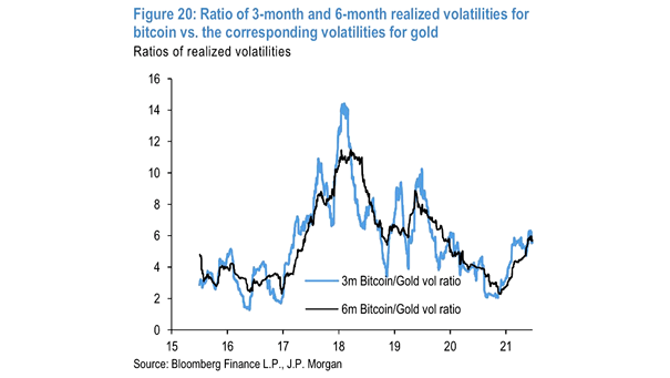 Ratio of 3-Month to 6-Month Realized Volatilities for Bitcoin vs. the Corresponding Volatilities for Gold