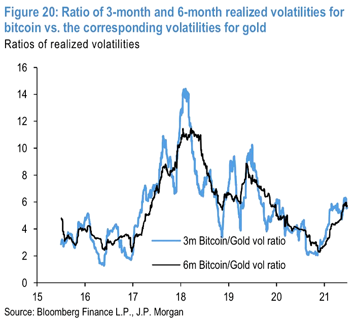 Ratio of 3-Month to 6-Month Realized Volatilities for Bitcoin vs. the Corresponding Volatilities for Gold