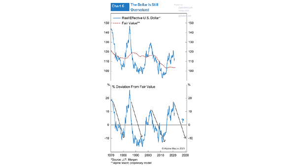 Real Effective U.S. Dollar and Fair Value