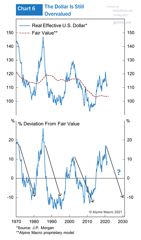 Real Effective U.S. Dollar and Fair Value