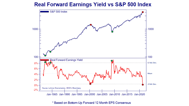 Real Forward Earnings Yield vs. S&P 500 Index