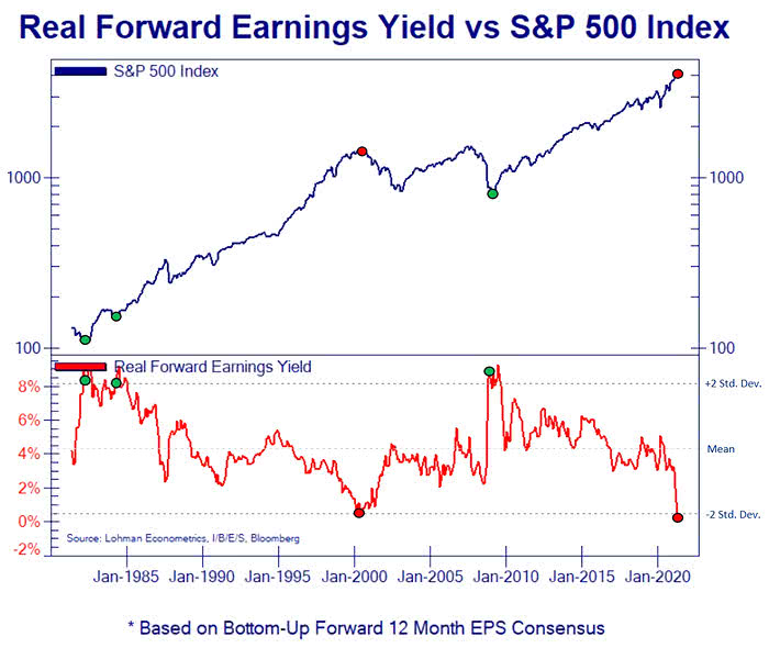 Real Forward Earnings Yield vs. S&P 500 Index