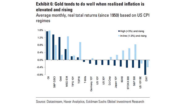 Real Total Returns Based on U.S. CPI Regimes