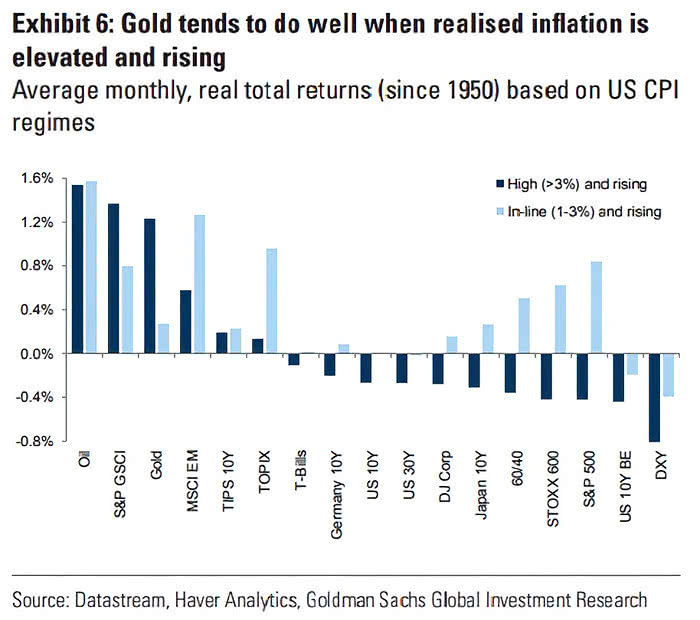 Real Total Returns Based on U.S. CPI Regimes
