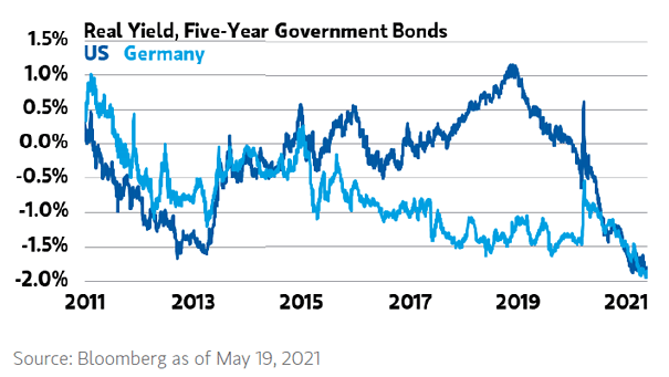 Real Yield - Five-Year Government Bonds, U.S. and Germany