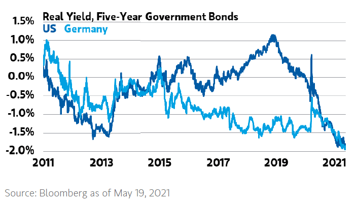 Real Yield - Five-Year Government Bonds, U.S. and Germany