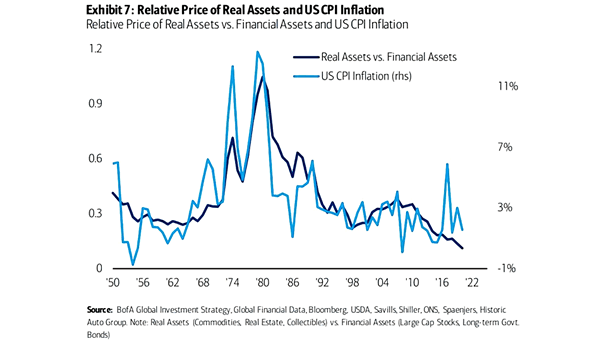 Relative Price of Real Assets vs. Financial Assets and U.S. CPI Inflation