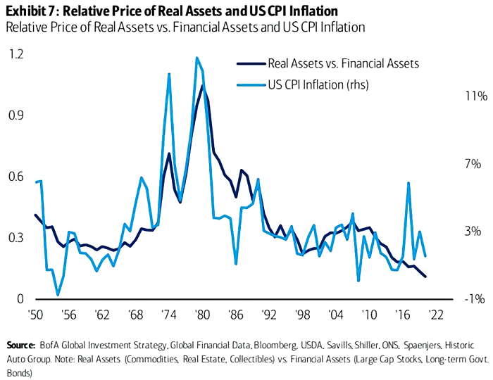 Relative Price of Real Assets vs. Financial Assets and U.S. CPI Inflation