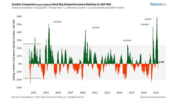 Rolling 3-Month Total Return Spread - Zombie Companies - S&P 500