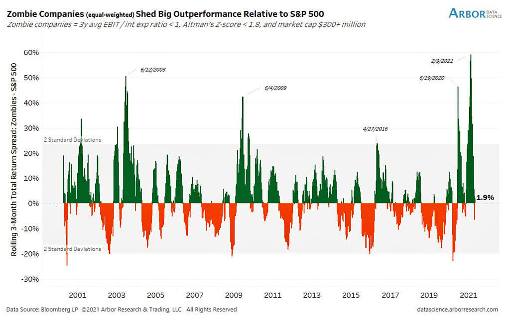 Rolling 3-Month Total Return Spread - Zombie Companies - S&P 500