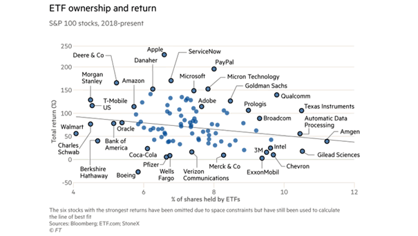 S&P 100 Stocks - ETF Ownership and Return