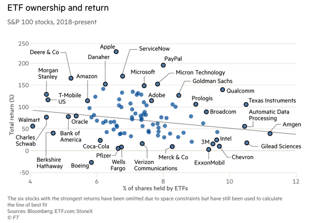 S&P 100 Stocks - ETF Ownership and Return