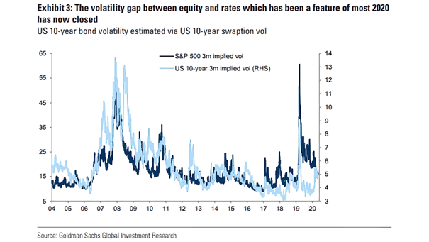S&P 500 3-Month Implied Volatility and U.S. 10-Year 3-Month Implied Volatility