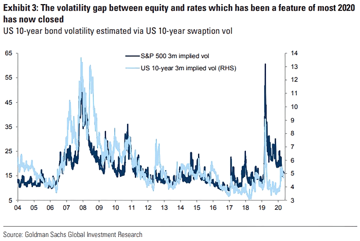 S&P 500 3-Month Implied Volatility and U.S. 10-Year 3-Month Implied Volatility