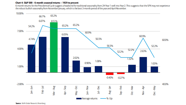 S&P 500 6-Month Seasonal Returns and Percentage of Time Up - Presidential Cycle Year 1 into Presidential Cycle Year 2