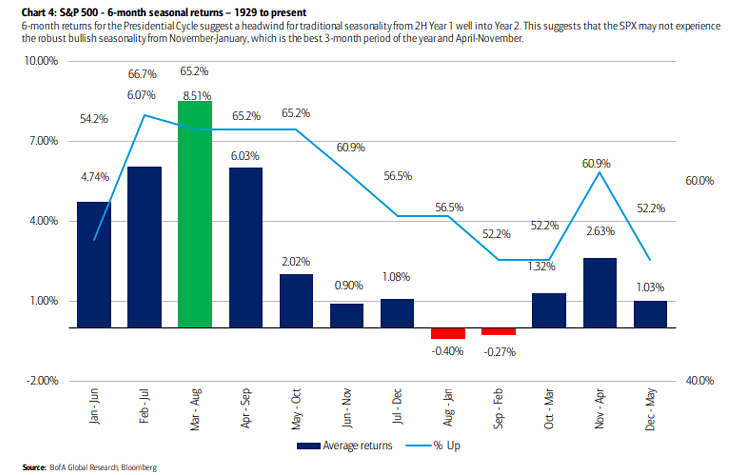 S&P 500 6-Month Seasonal Returns and Percentage of Time Up - Presidential Cycle Year 1 into Presidential Cycle Year 2