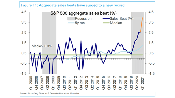S&P 500 Aggregate Sales Beat