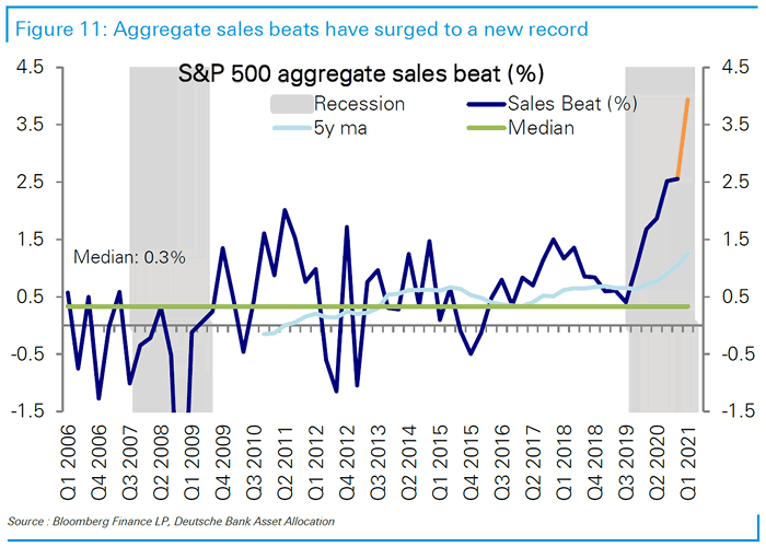 S&P 500 Aggregate Sales Beat
