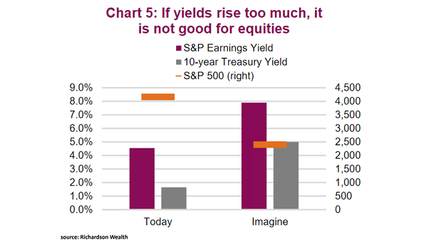 S&P 500 Earnings Yield and U.S. 10-Year Treasury Yield