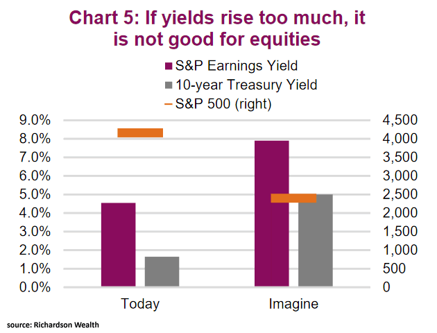 S&P 500 Earnings Yield and U.S. 10-Year Treasury Yield