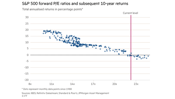 S&P 500 Forward P/E Ratio and Subsequent 10-Year Annualized Returns