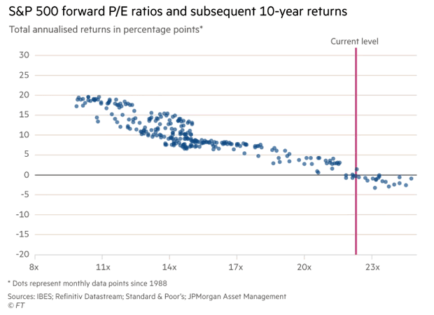 S&P 500 Forward P/E Ratio and Subsequent 10-Year Annualized Returns