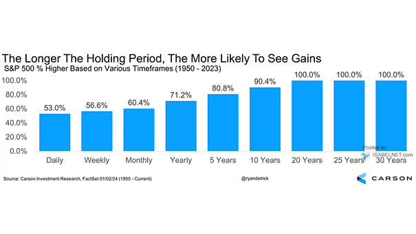 S&P 500 Index Returns Based on Various Timeframes